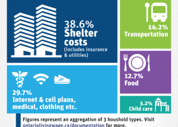 The 2022-23 Living Wage for Stormont, Dundas, Glengarry, Cornwall and Akwesasne is $19.05 per hour ($33,337 annually)